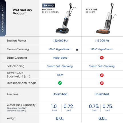 Tineco Floor One S6 Stretch Steam/S5 Steam Smart Wet Dry Floor Washer Vacuum Cleaner | NO Detergent Needed