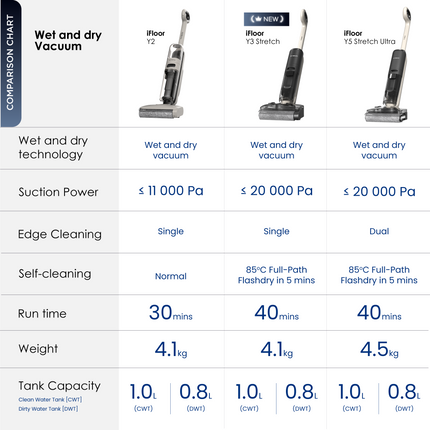 Tineco iFloor Y3 Stretch/Y2/Y5 Stretch Ultra Cordless Wet Dry Vacuum Cleaner