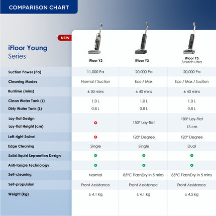 Tineco iFloor Y5/Y3/Y2 Stretch Ultra Cordless Wet Dry Vacuum Cleaner