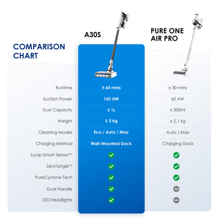 Tineco A30S Cordless Stick Vacuum Cleaner